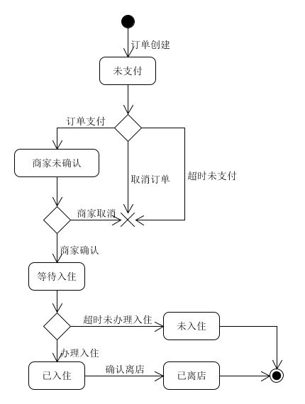 UML State Machine