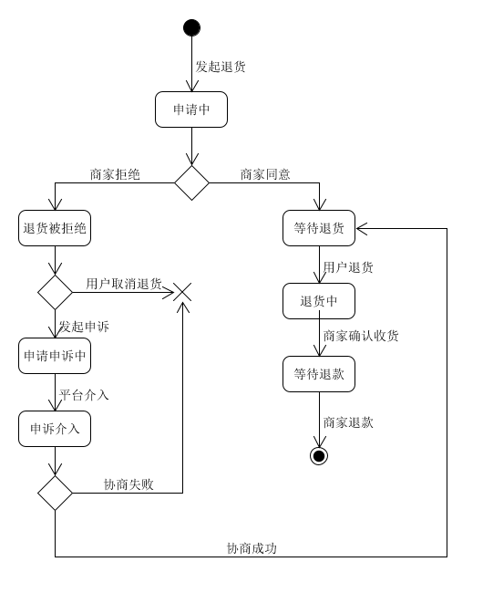 UML State Machine